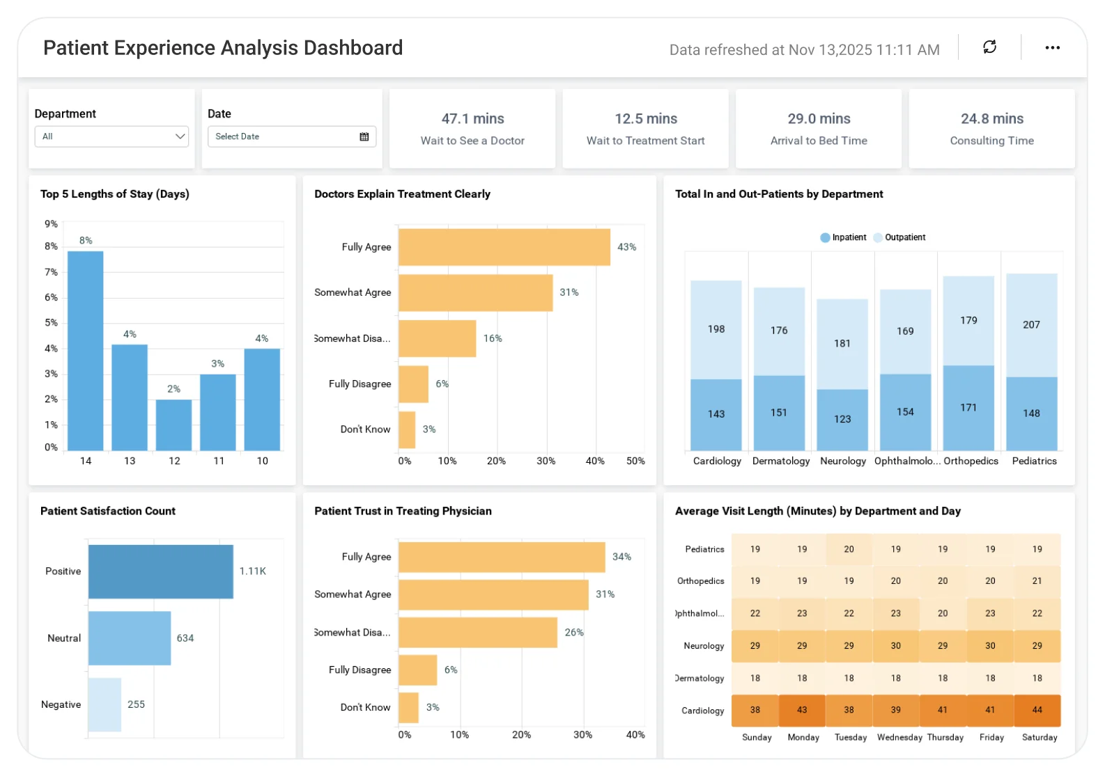 Patient Experience dashboard displaying satisfaction scores, feedback trends, service quality metrics, and patient survey analytics.