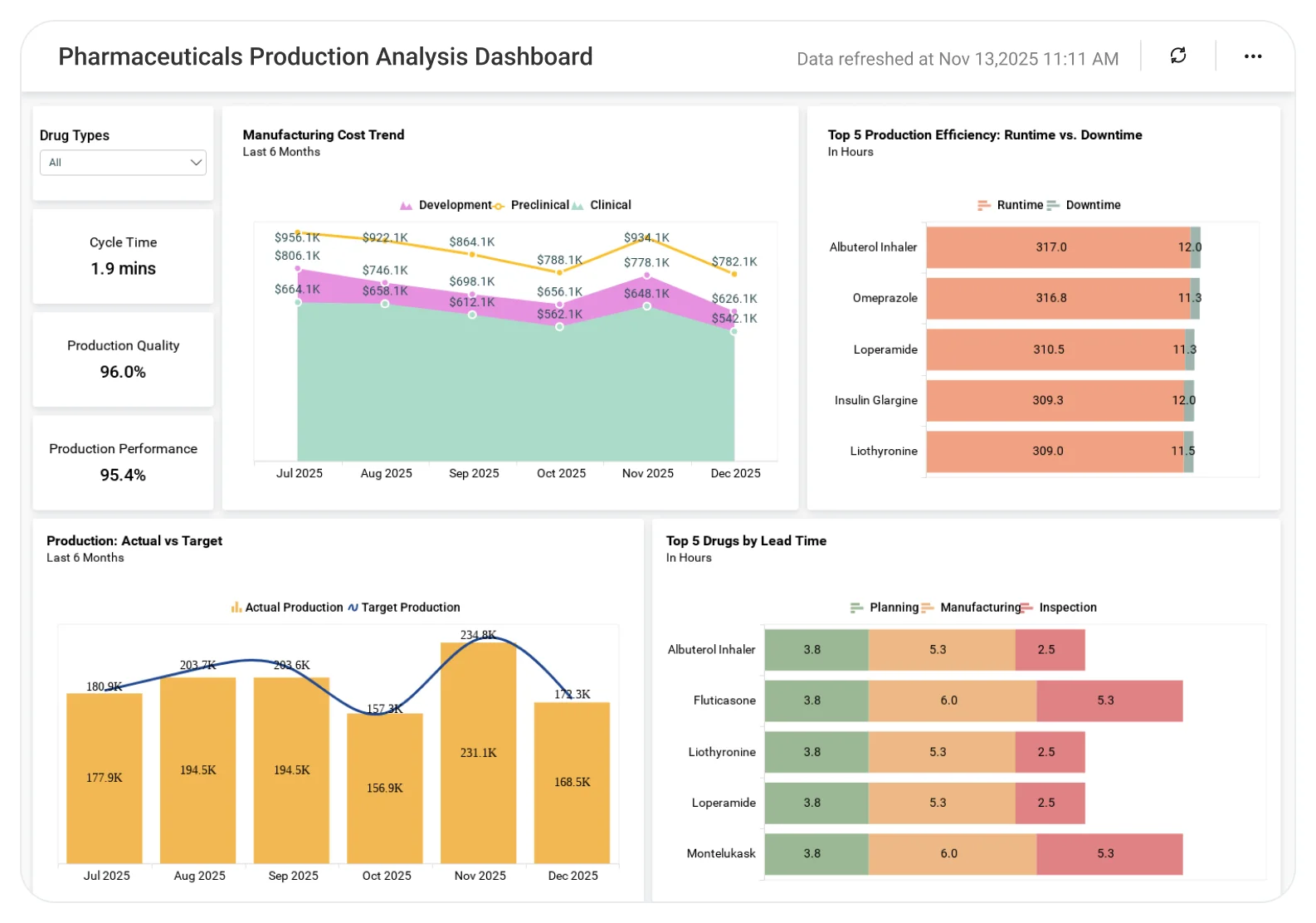 Pharmaceutical Production Analysis dashboard showing batch output trends and quality metrics.