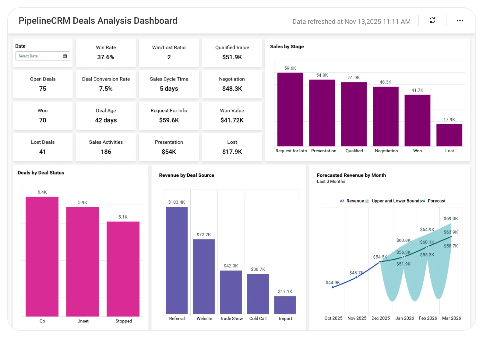 PipelineCRM Deals Analysis dashboard displaying deal stages, revenue forecasts, pipeline trends, and opportunity performance analytics.