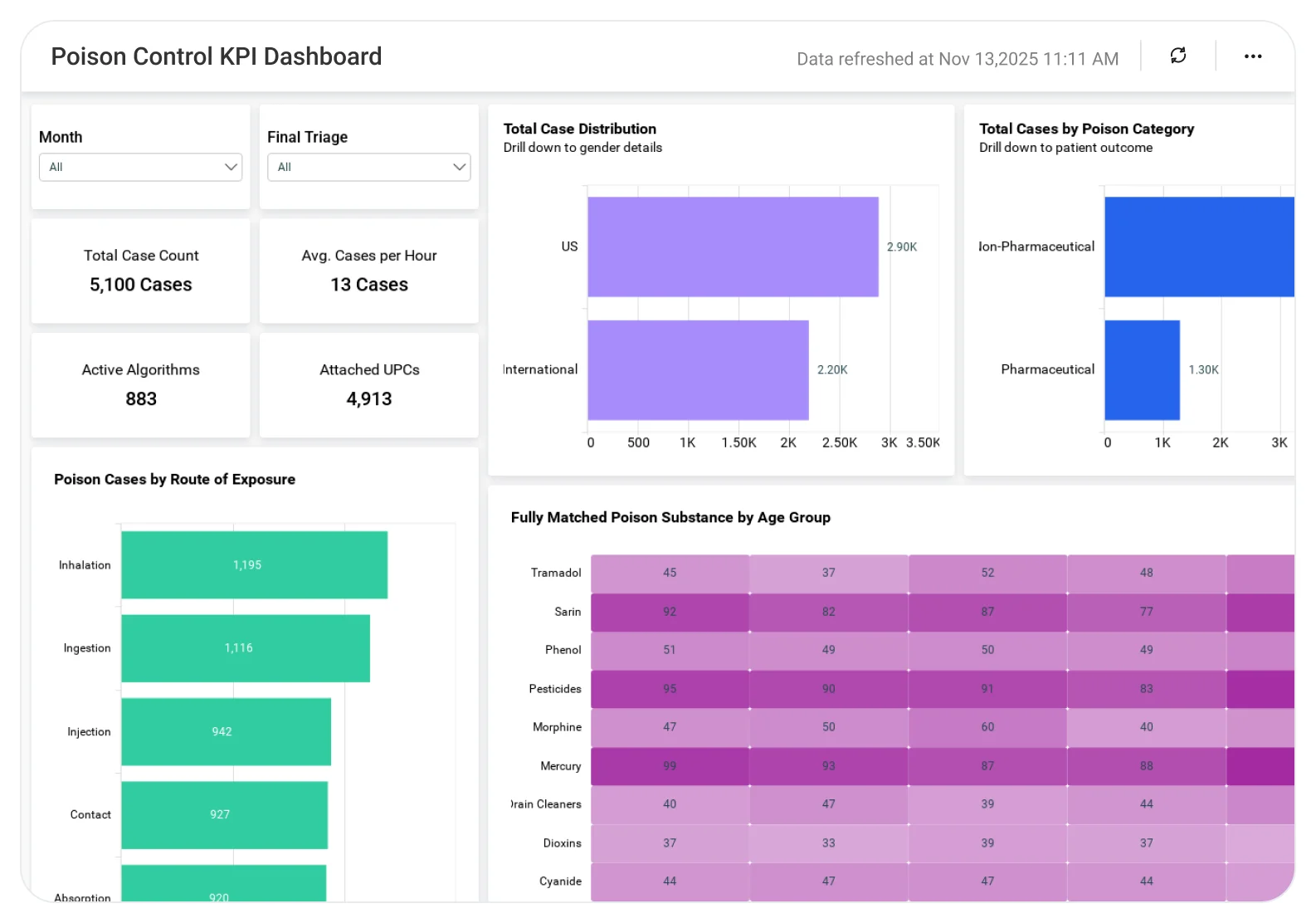 Poison Control KPI dashboard displaying case volume trends, response time metrics, exposure type distribution charts, and emergency performance indicators.