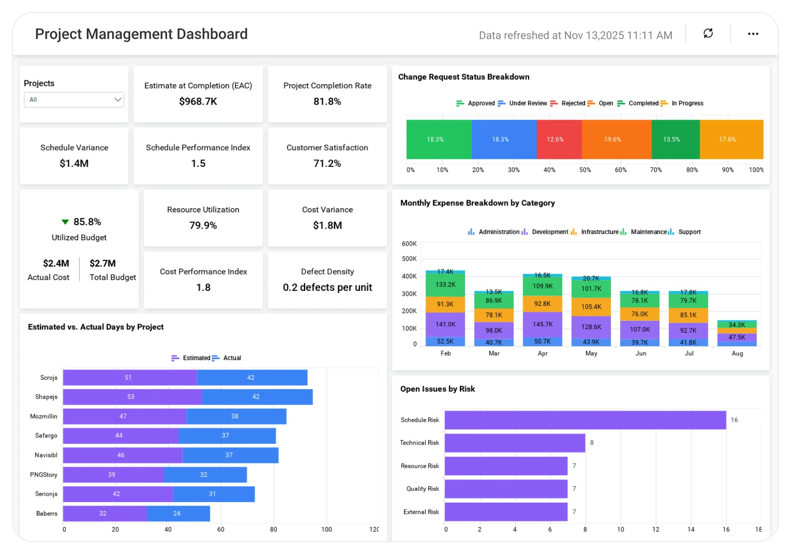 Project Management dashboard displaying timelines, resource allocation, milestone tracking, and progress metrics.