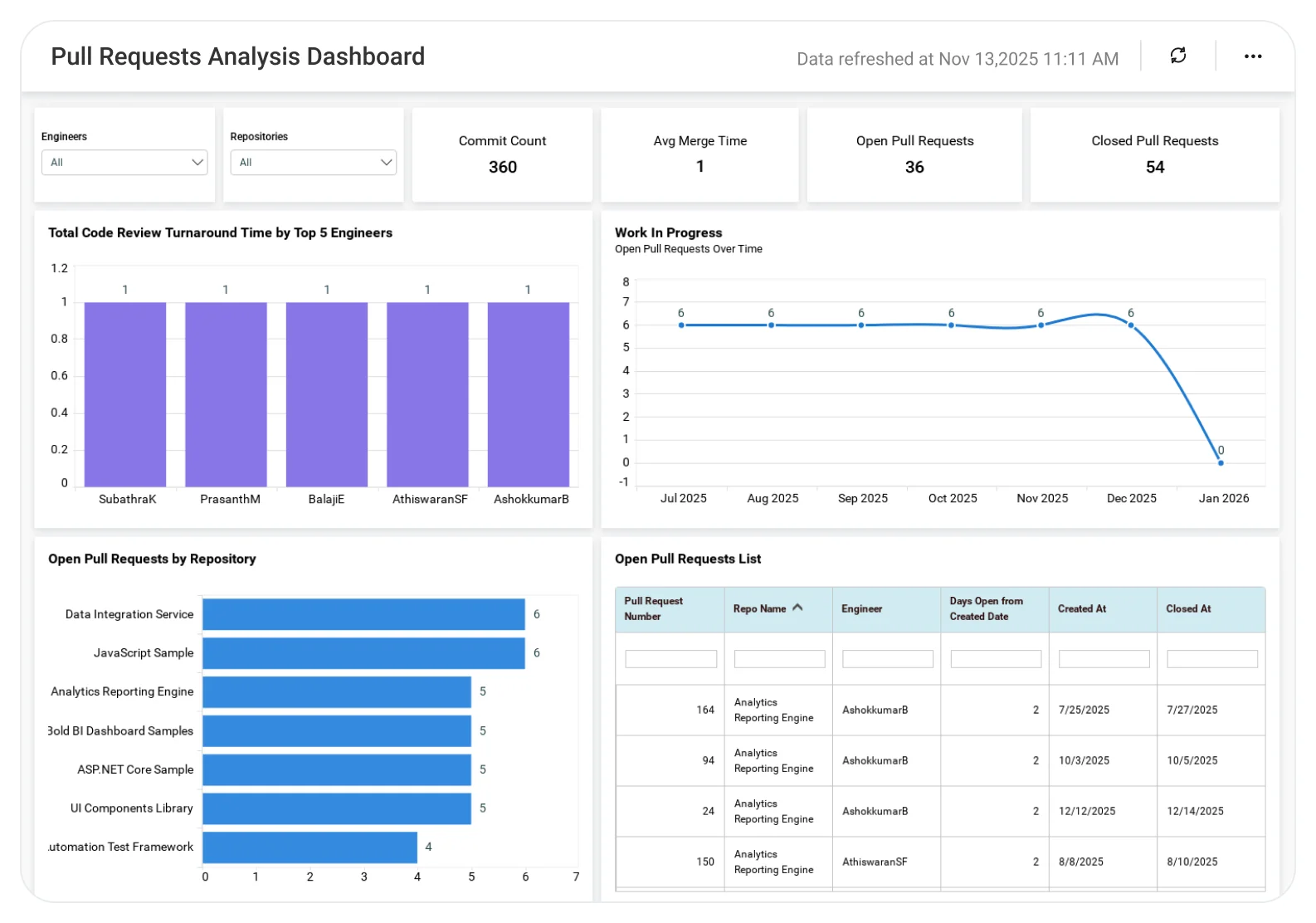 Pull Requests Analysis dashboard showing merge rates, review time trends, and contribution analytics.