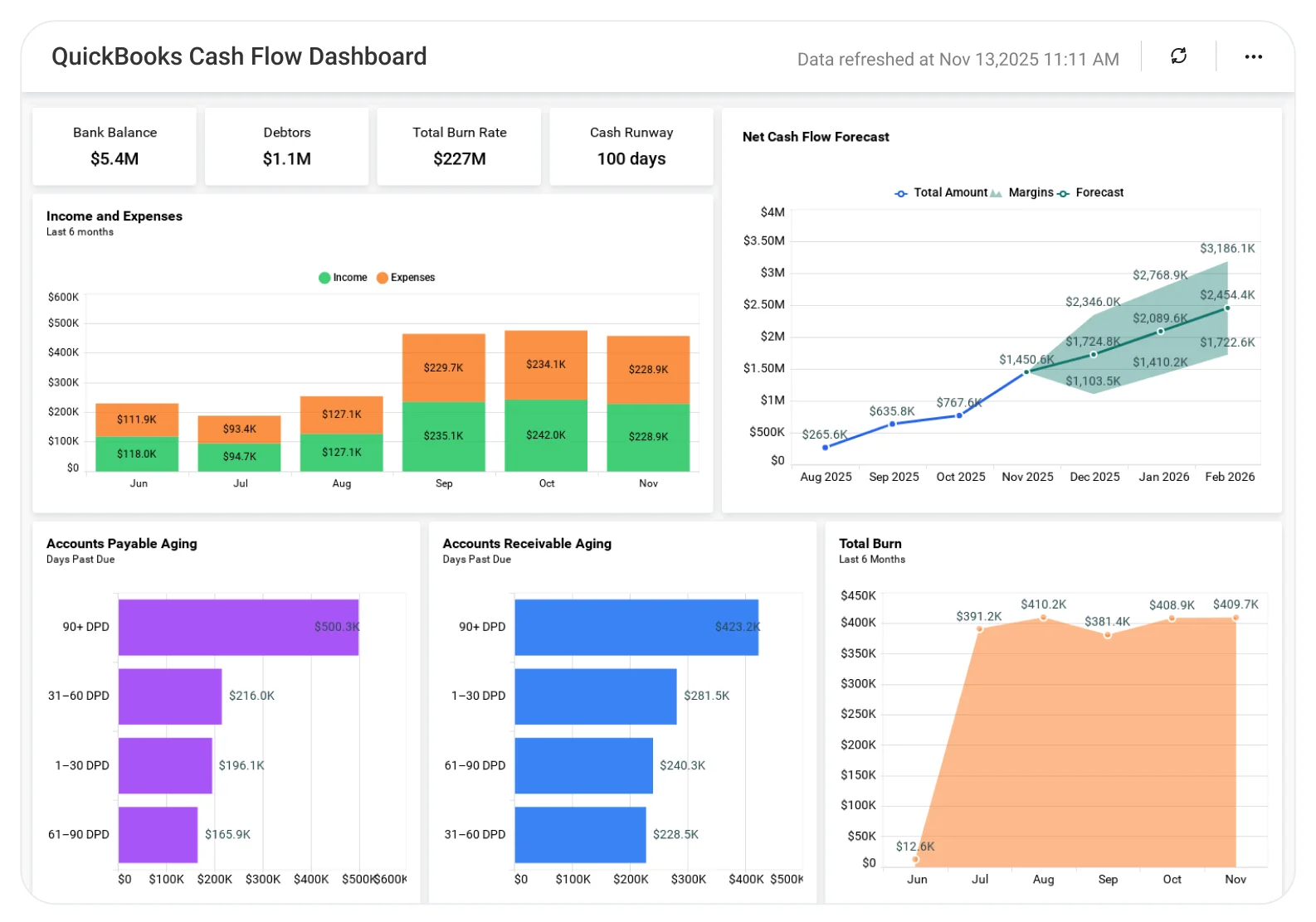 QuickBooks Cash Flow dashboard showing cash inflow, outflow trends, forecast balance charts, and liquidity performance metrics.