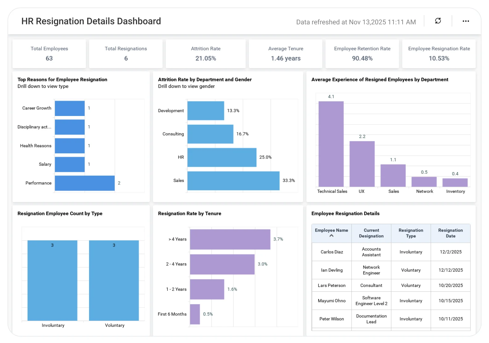 Resignation Details dashboard displaying employee exit trends, resignation reasons, department-wise attrition metrics, and turnover analysis charts.