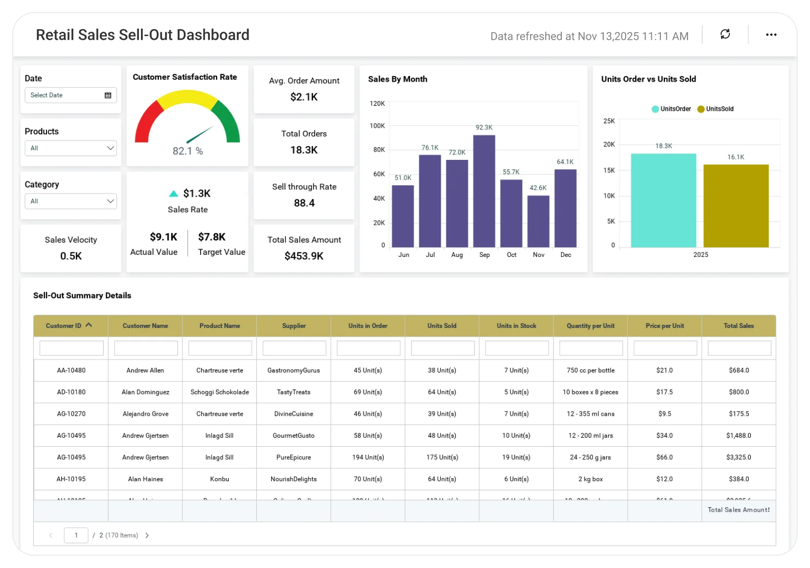 Retail Sales Sell Out dashboard displaying customer demand and sales analytics.