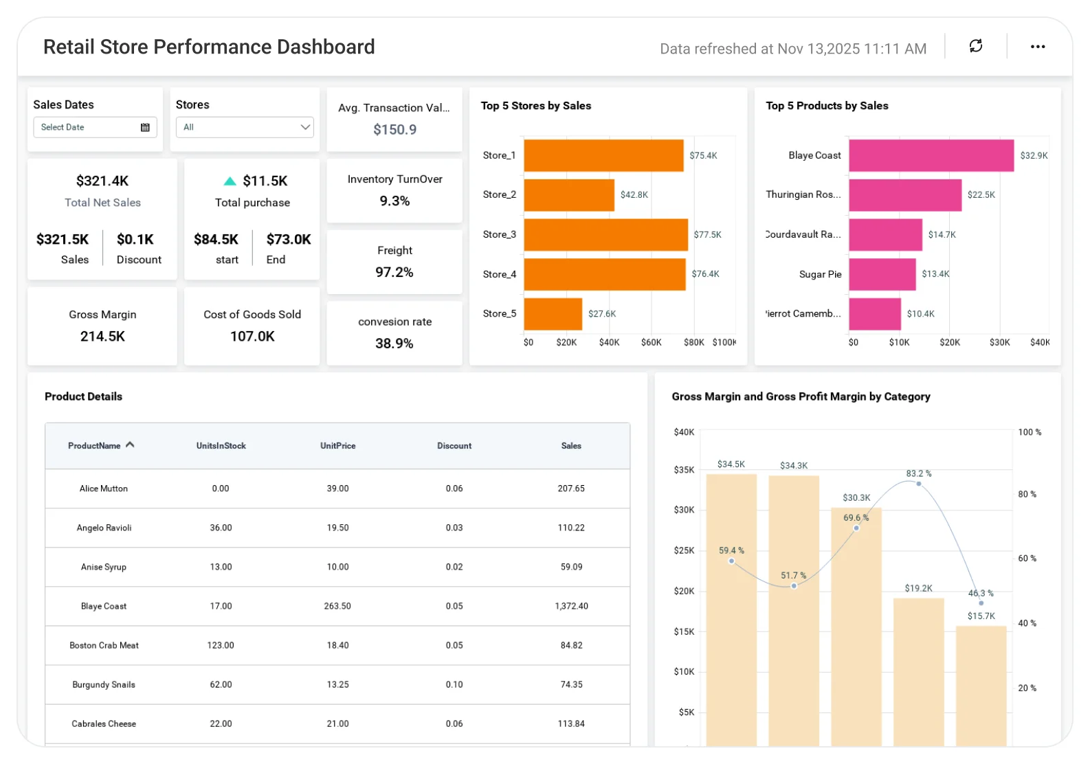 Retail Stores Performance dashboard displaying store-wise sales performance metrics.