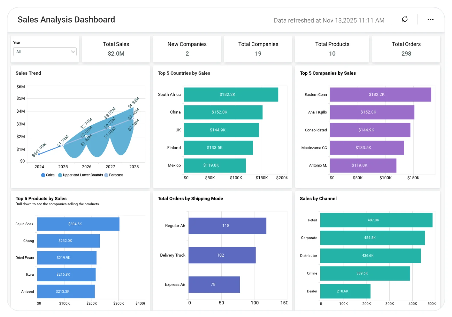 Sales Analysis dashboard displaying sales trends, product performance metrics, regional comparisons, and revenue insights.