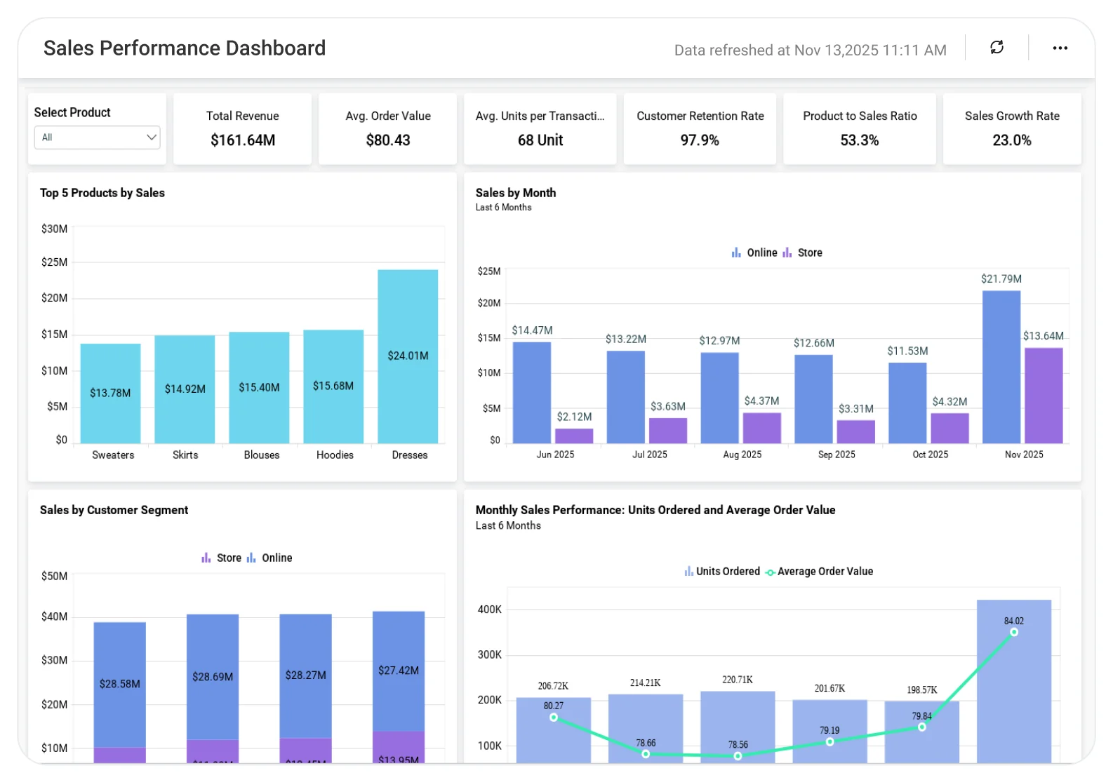 Sales Performance dashboard displaying sales targets vs actuals, rep performance metrics, pipeline tracking, and revenue trends.