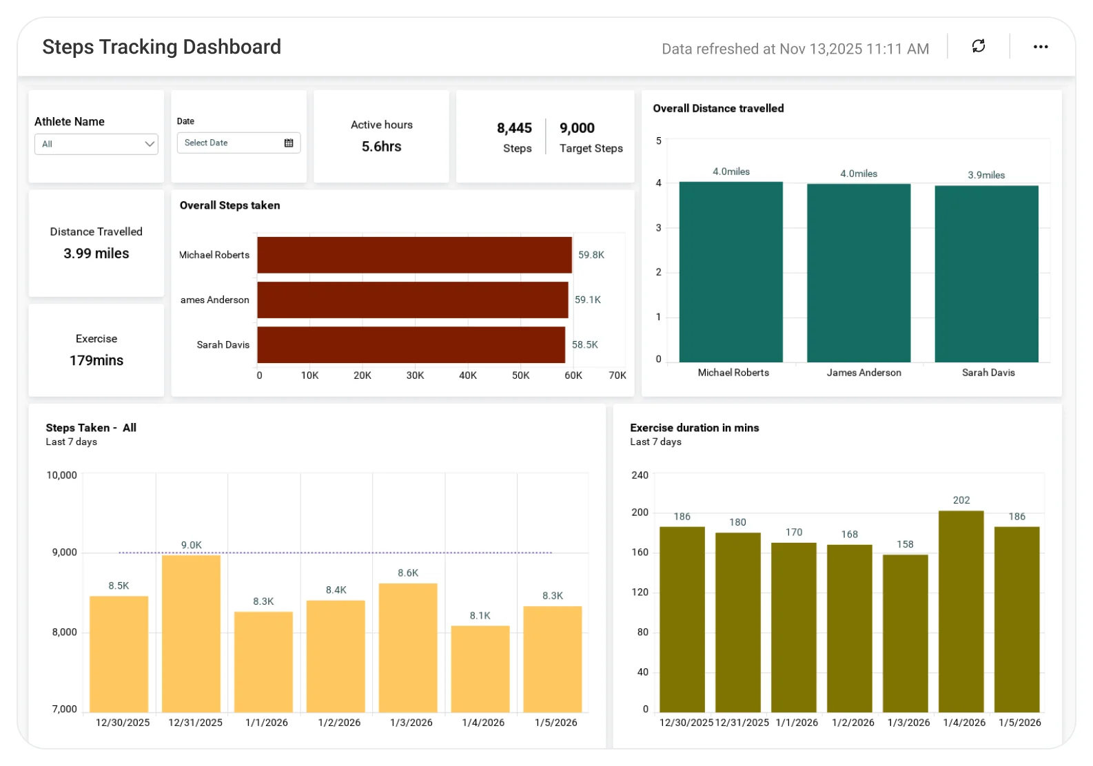 Sports Data Analysis | Dashboard Examples | Bold BI
