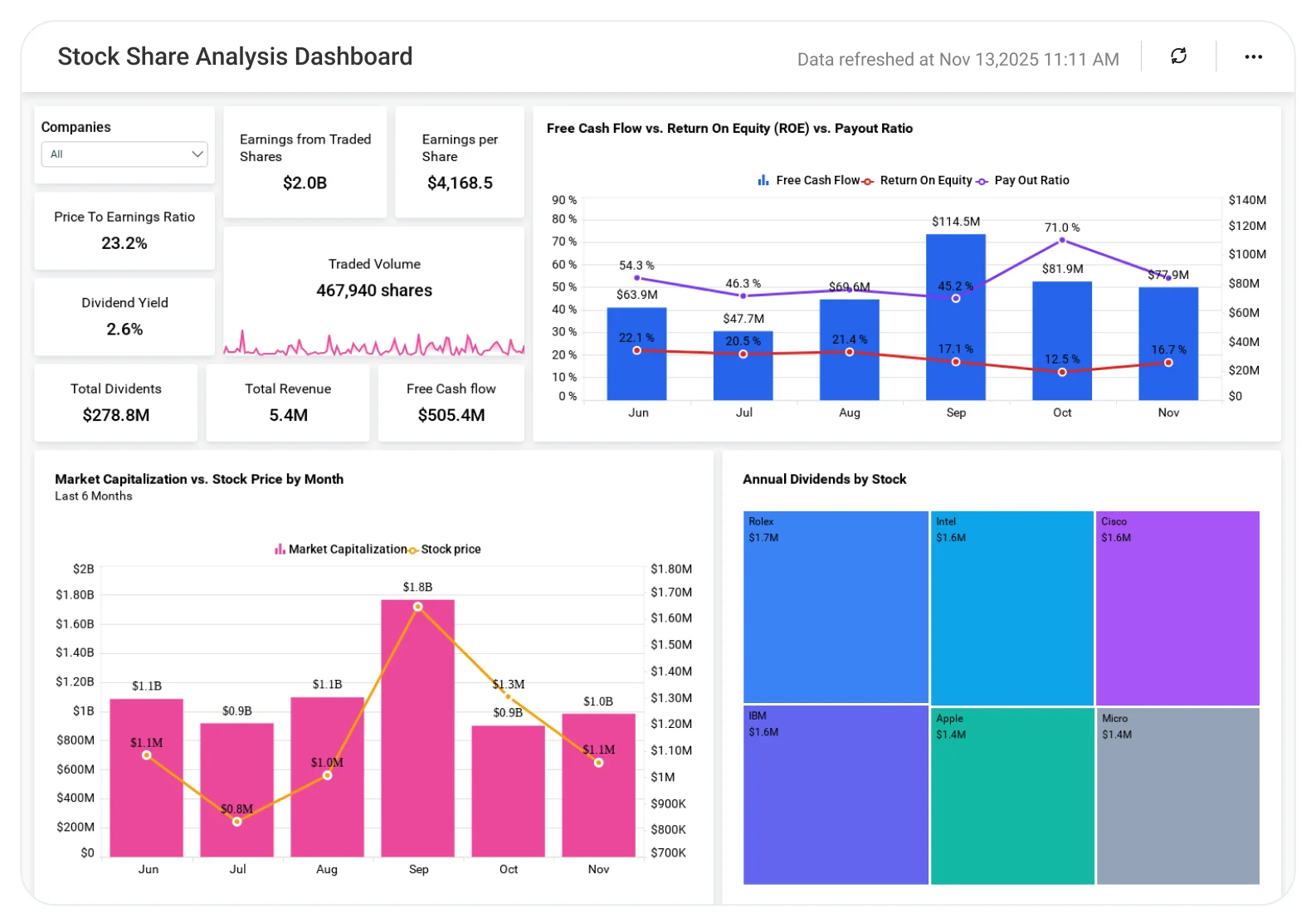 Stock Share Analysis dashboard showing stock price trends, market performance charts, investment metrics, and portfolio insights.