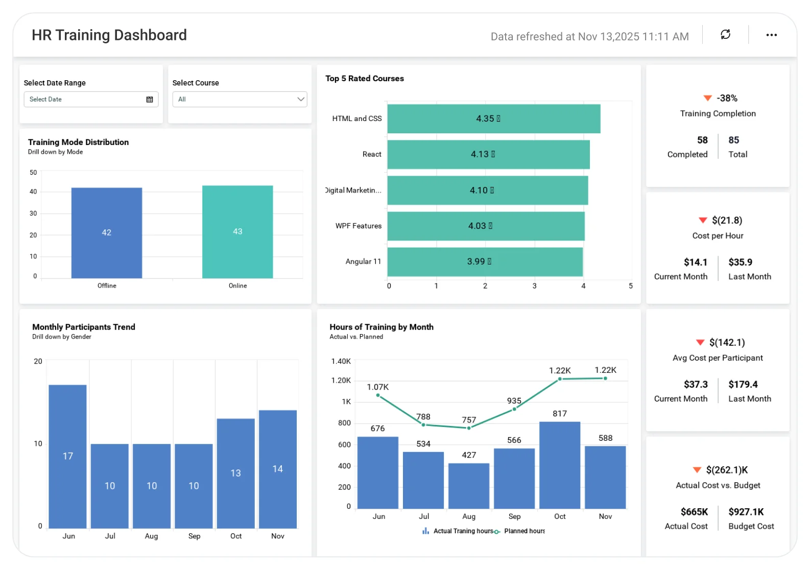 Employee Training dashboard displaying completion rates, course progress, skill development metrics, and training analytics.