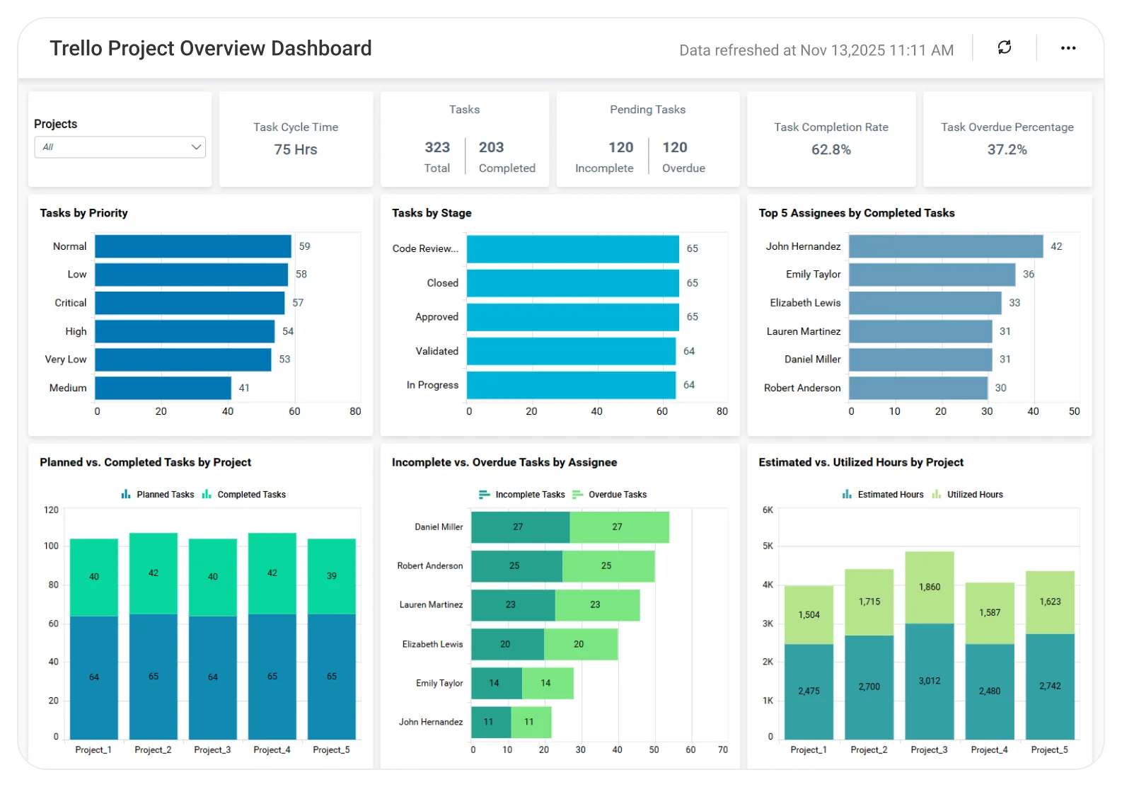 Trello Project Management dashboard showing workflow status, task distribution, and team productivity metrics.