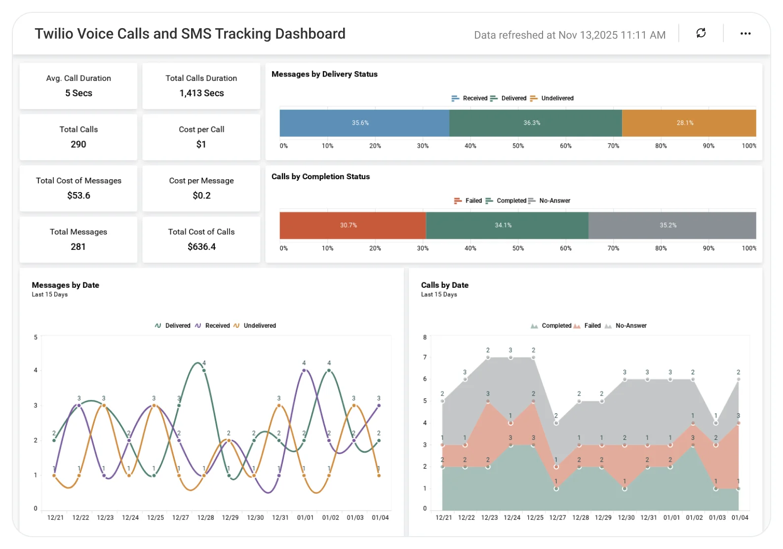 Twilio Voice Calls and SMS Tracking dashboard displaying call volume trends, SMS activity metrics, response time analysis, and communication performance charts.