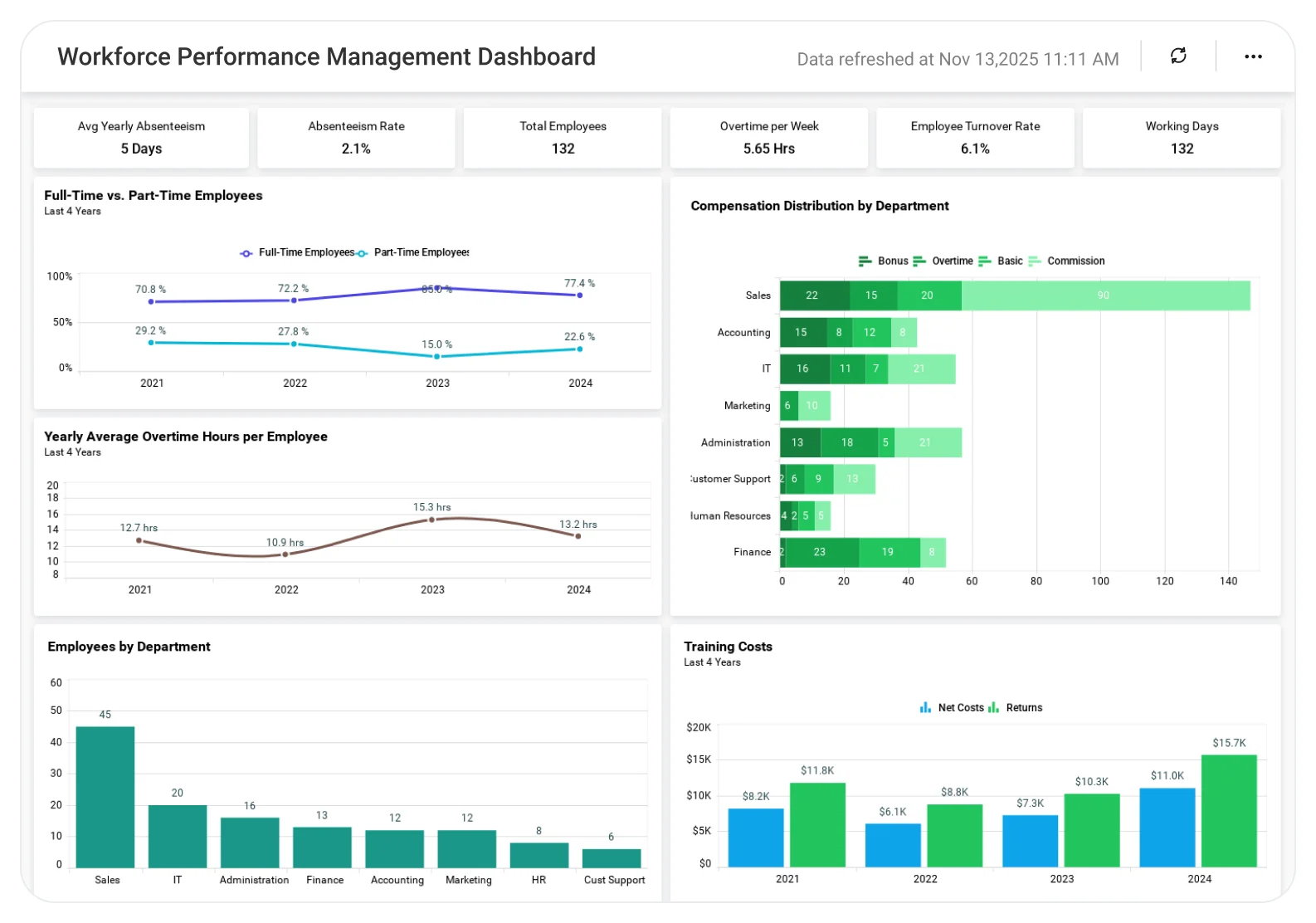 Workforce Performance dashboard showing productivity metrics, performance ratings, goal tracking, and department trends.