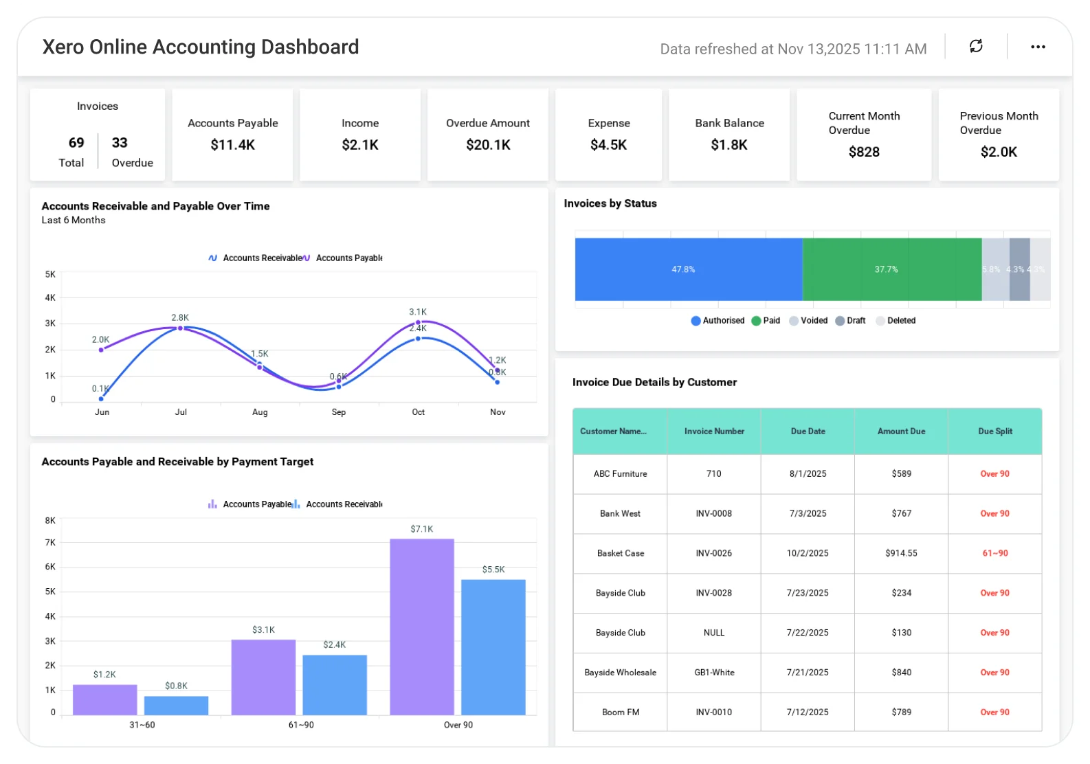 Accounting dashboard displaying income and expense categories, account balances, transaction summaries, and financial KPIs.
