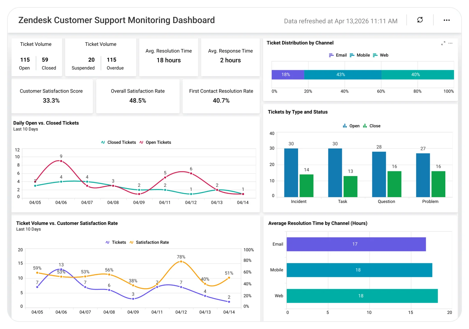 Zendesk Customer Support Monitoring dashboard displaying real-time ticket tracking and SLA performance metrics.