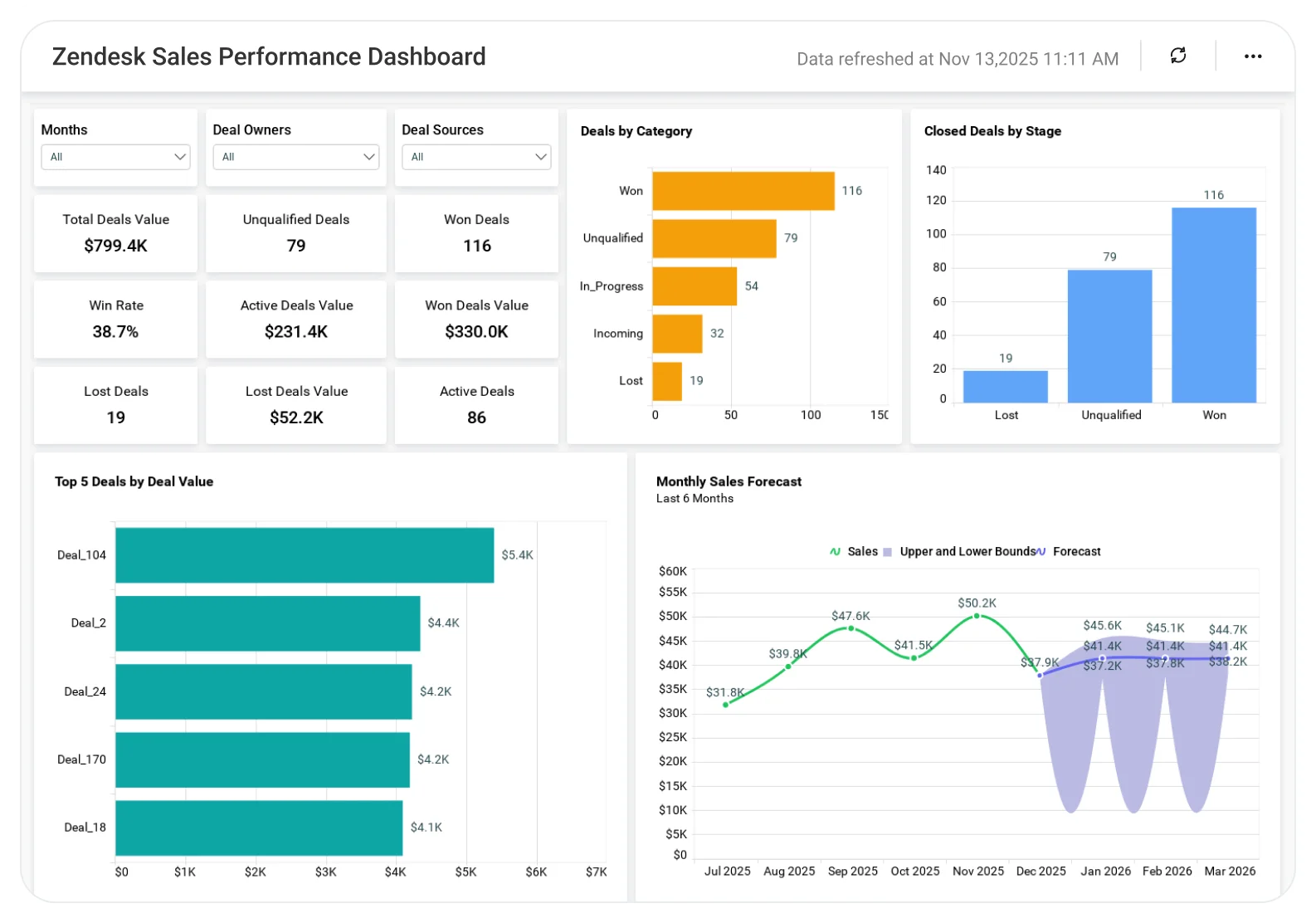 Zendesk Sales Performance dashboard displaying deal progress, win rate trends, pipeline value, and sales performance insights.