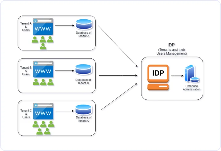 Multitenancy