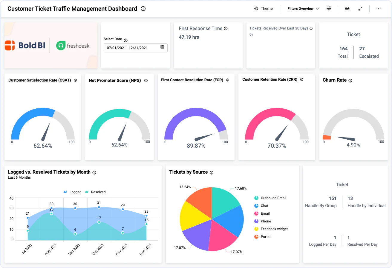 Customer Ticket Traffic Management Dashboard