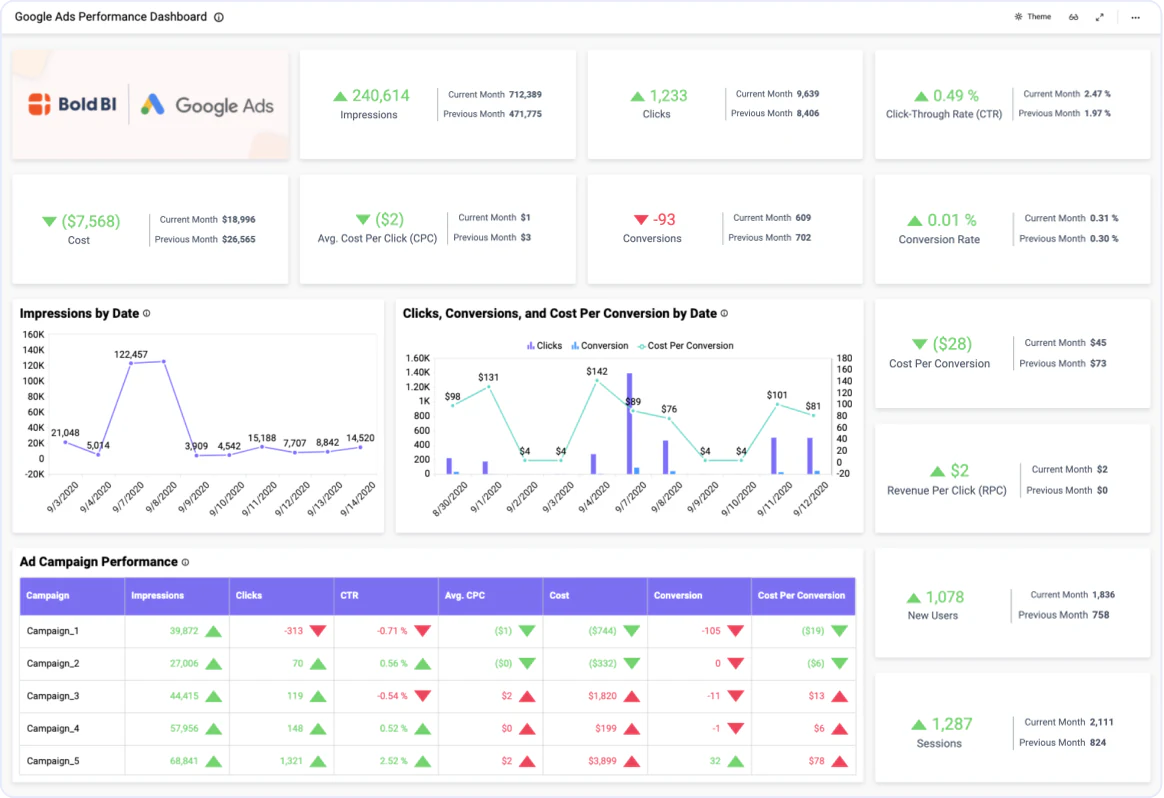 Google Ads Performance Dashboard