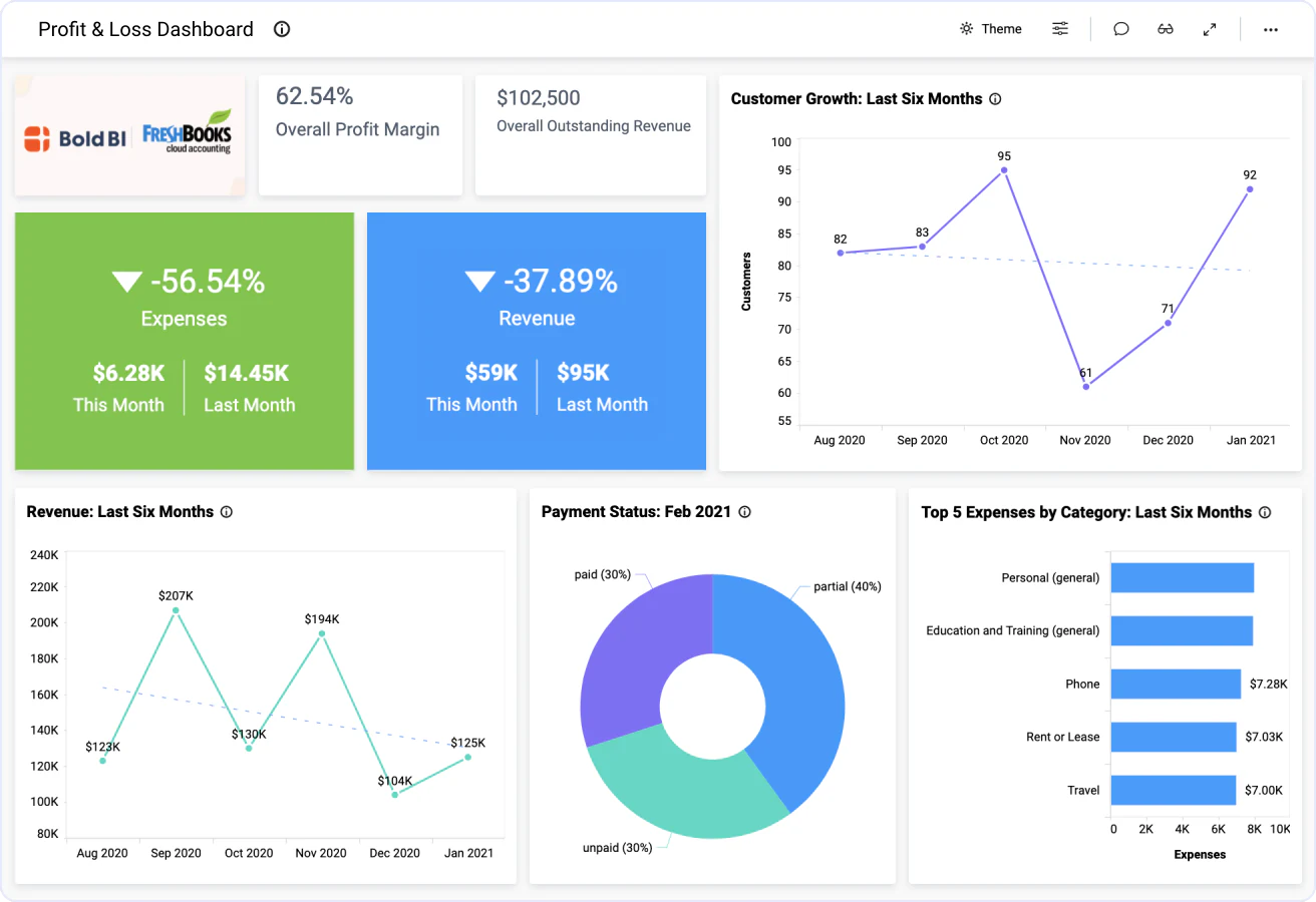 Profit and Loss Dashboard