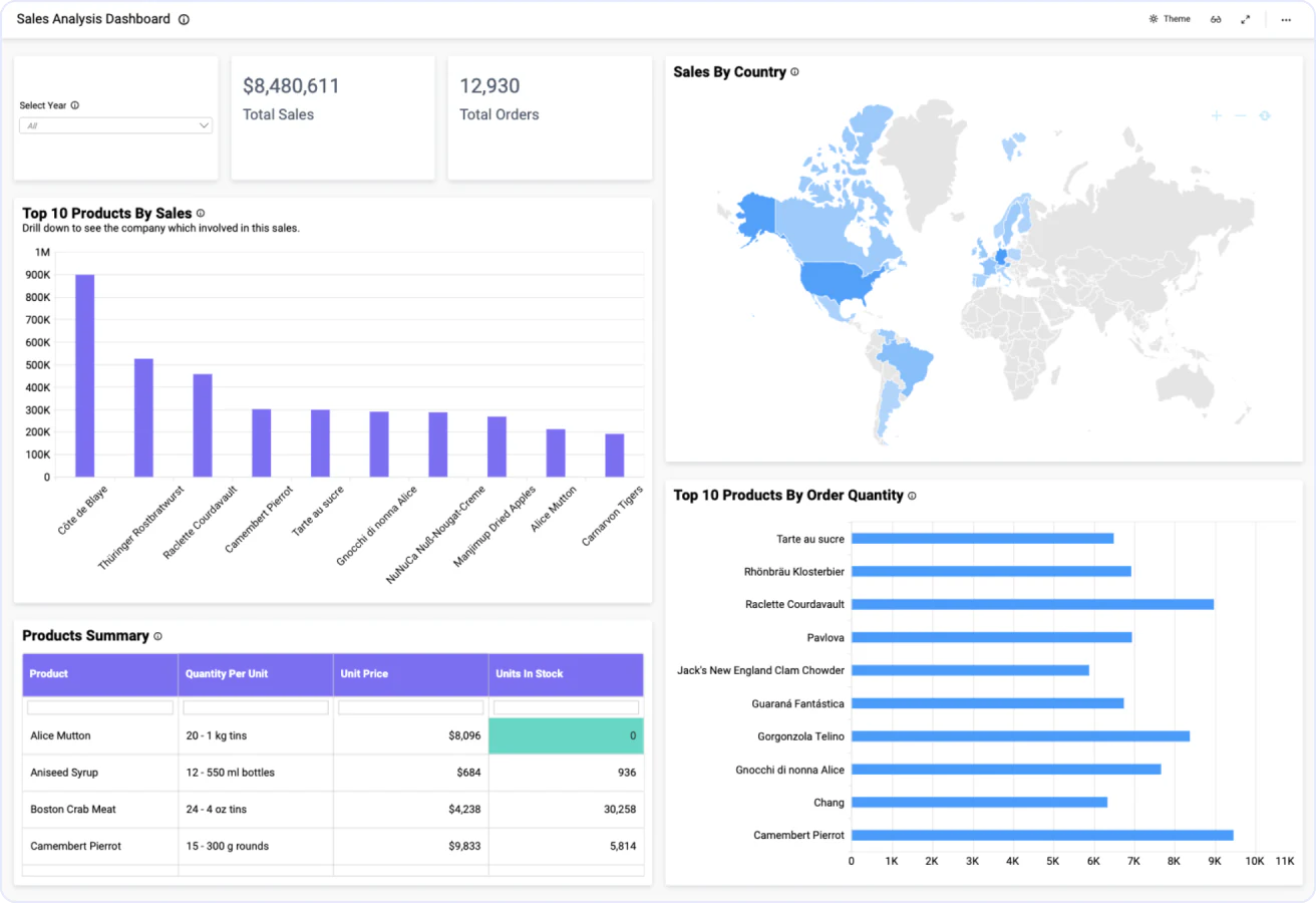 Sales Analysis Dashboard