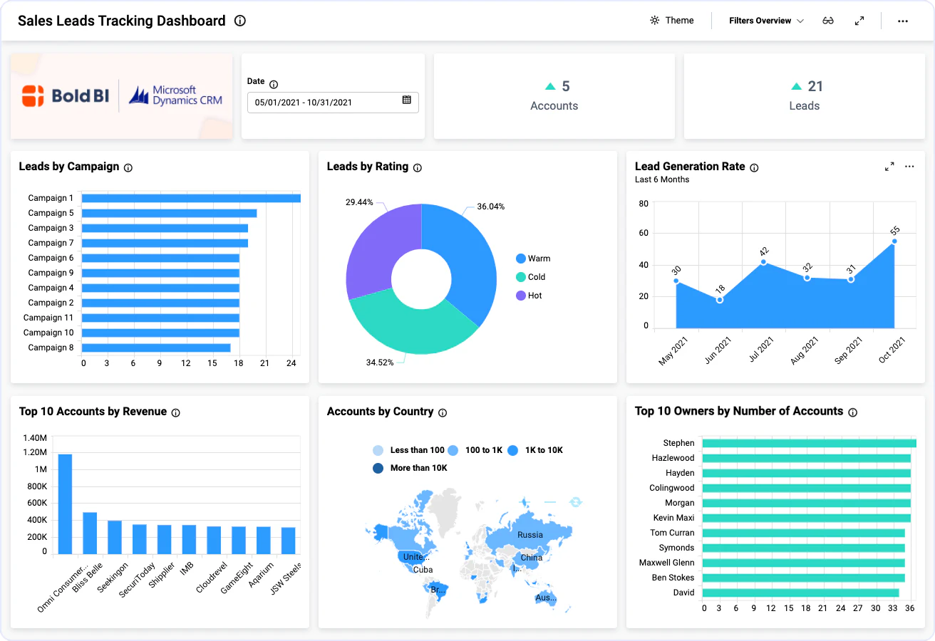 Sales Leads Tracking Dashboard