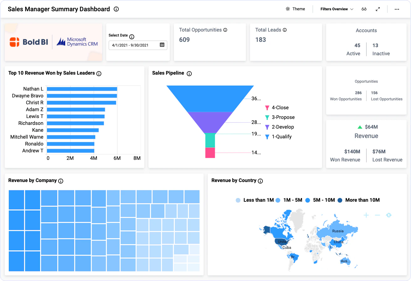 Sales Manager Summary Dashboard