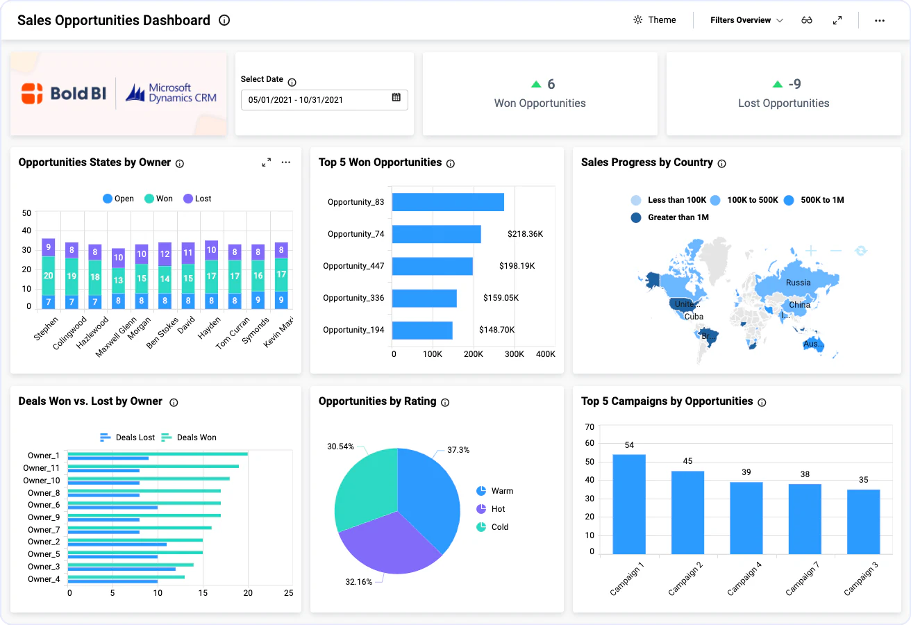 Sales Opportunities Dashboard