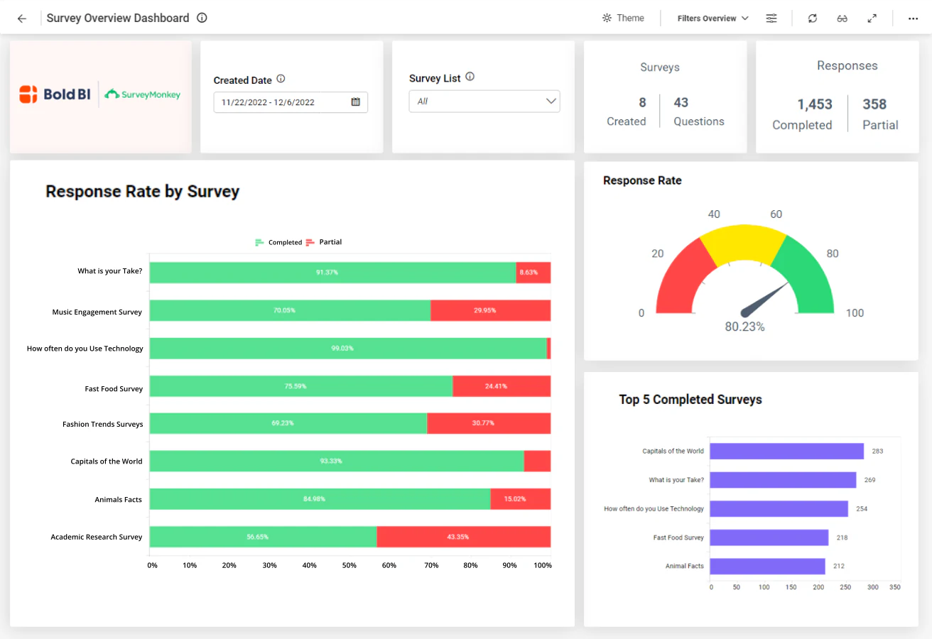 SurveyMonkey Survey Overview Dashboard