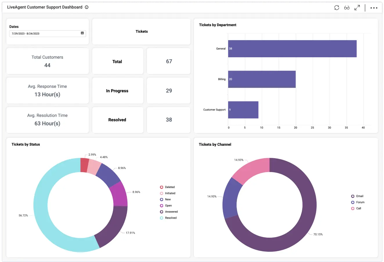 LiveAgent Customer Support Dashboard