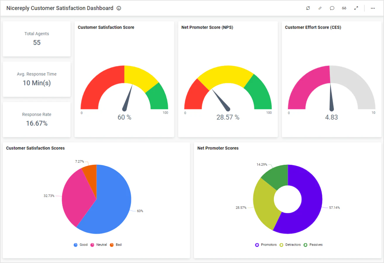 NiceReply Customer Satisfaction Dashboard