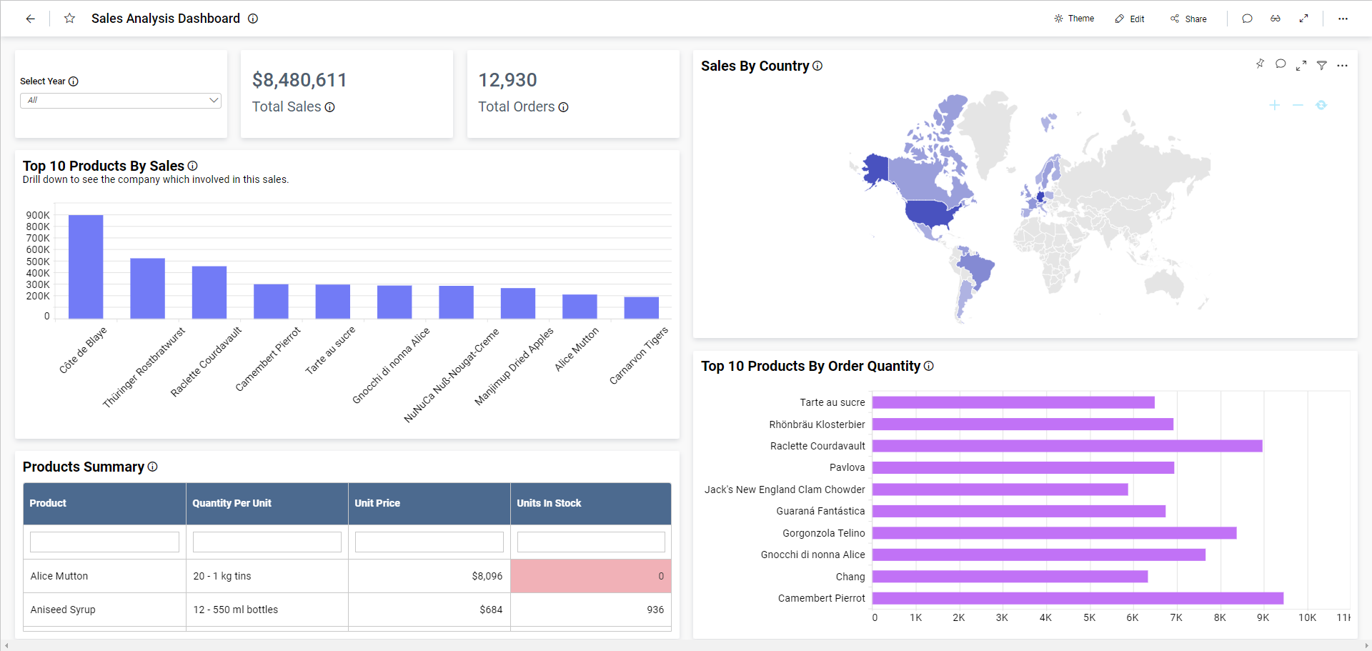 Google Sheets Connector – Dashboard Integrations | Bold BI