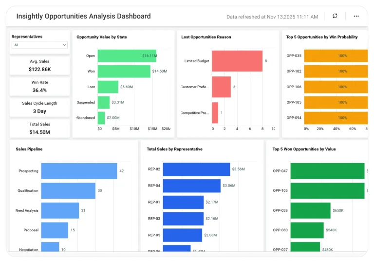 Insightly Opportunities Analysis Dashboard
