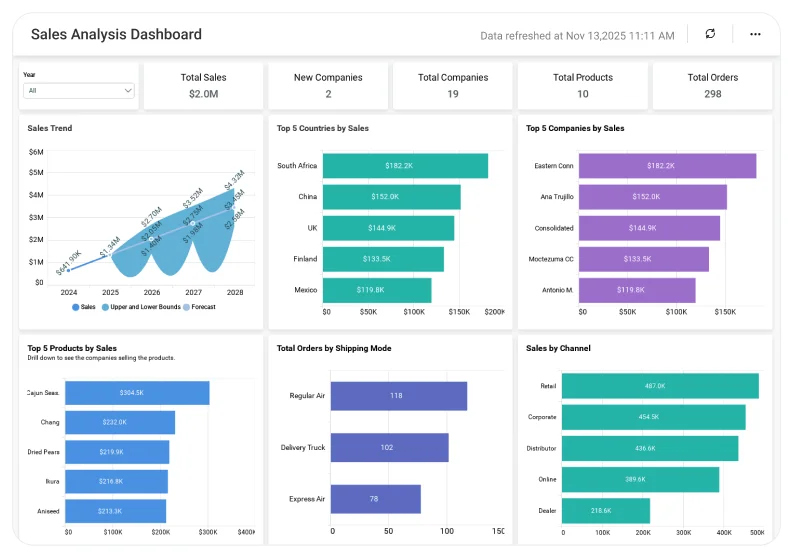 sales analysis dashboard
