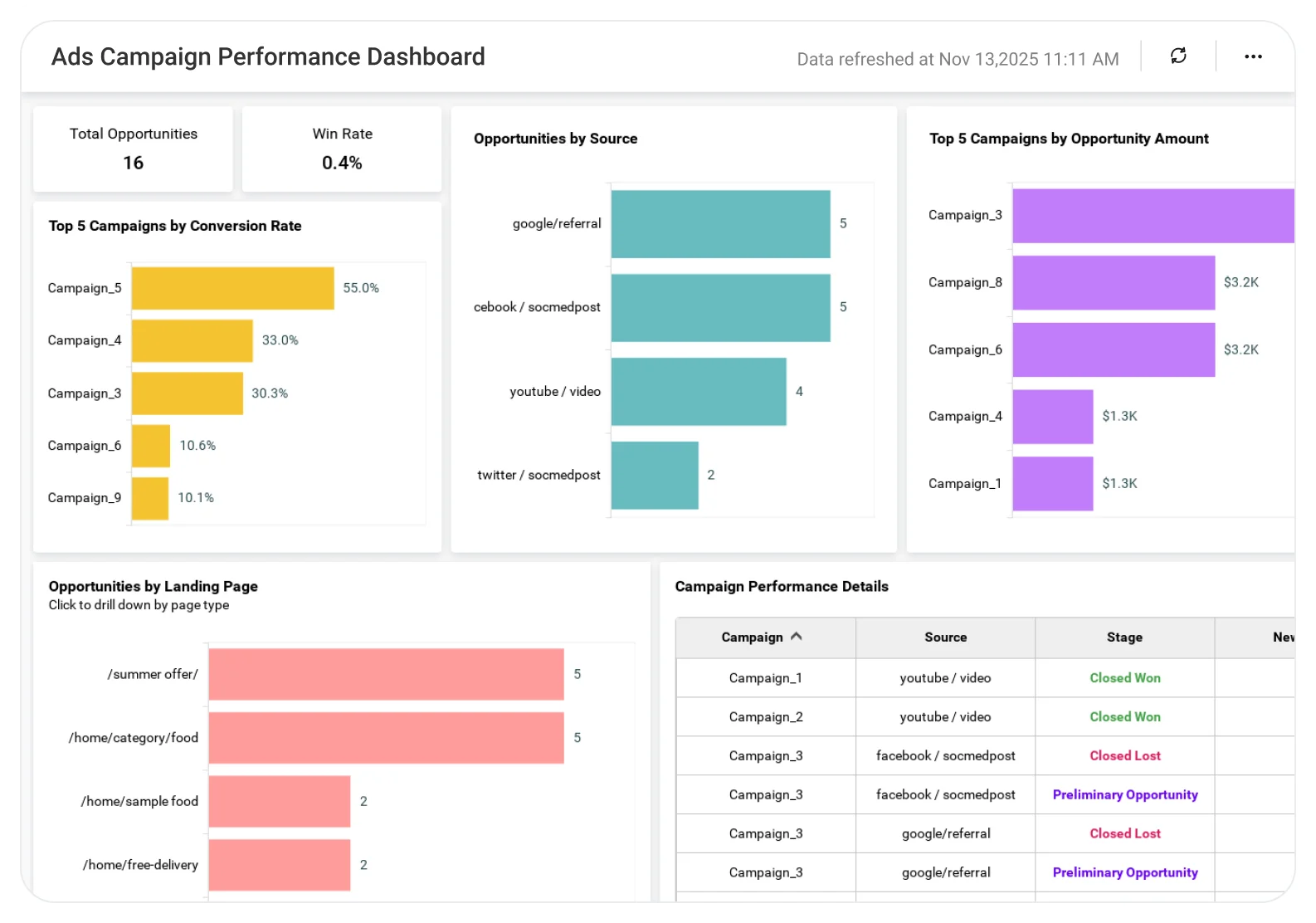 Ads Campaign Performance Dashboard | Bold BI