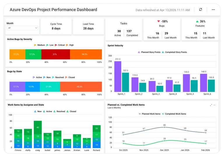 Azure DevOps Project Performance dashboard displaying KPI tracking, budget comparison, and milestone performance trends.