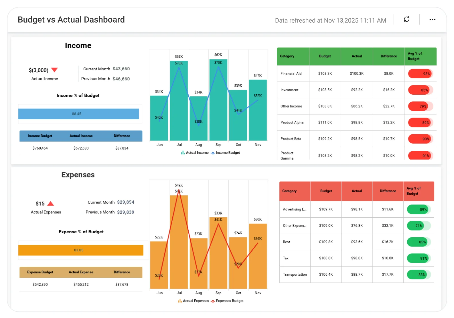 Budget vs Actual Dashboard for Finance Teams