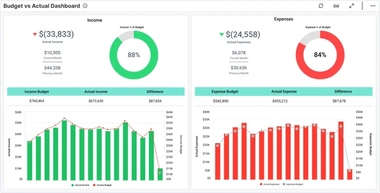 Budget vs Actual Dashboard for Finance Teams