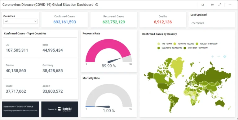 Corona Virus Situation