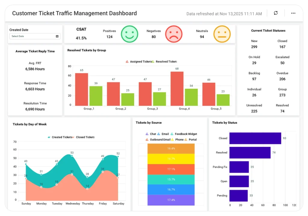 Dashboard Examples - Page 11 of 19 - Bold BI