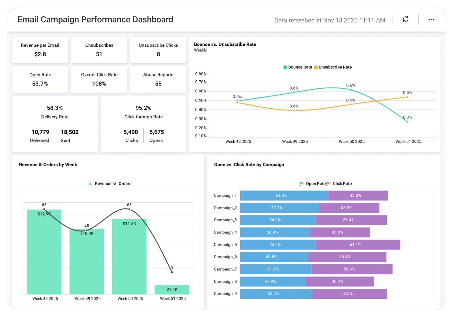 Email Campaign Performance Dashboard