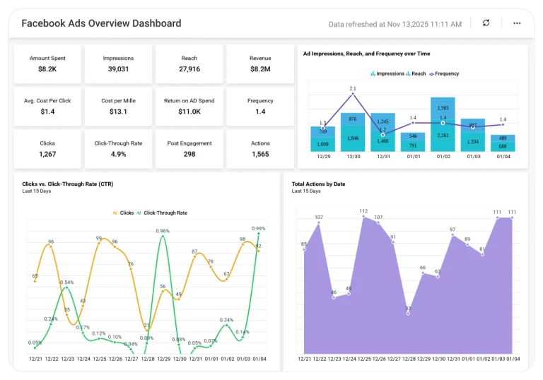 Facebook Ads dashboard displaying impressions, clicks, conversions, reach metrics, and campaign performance analytics.