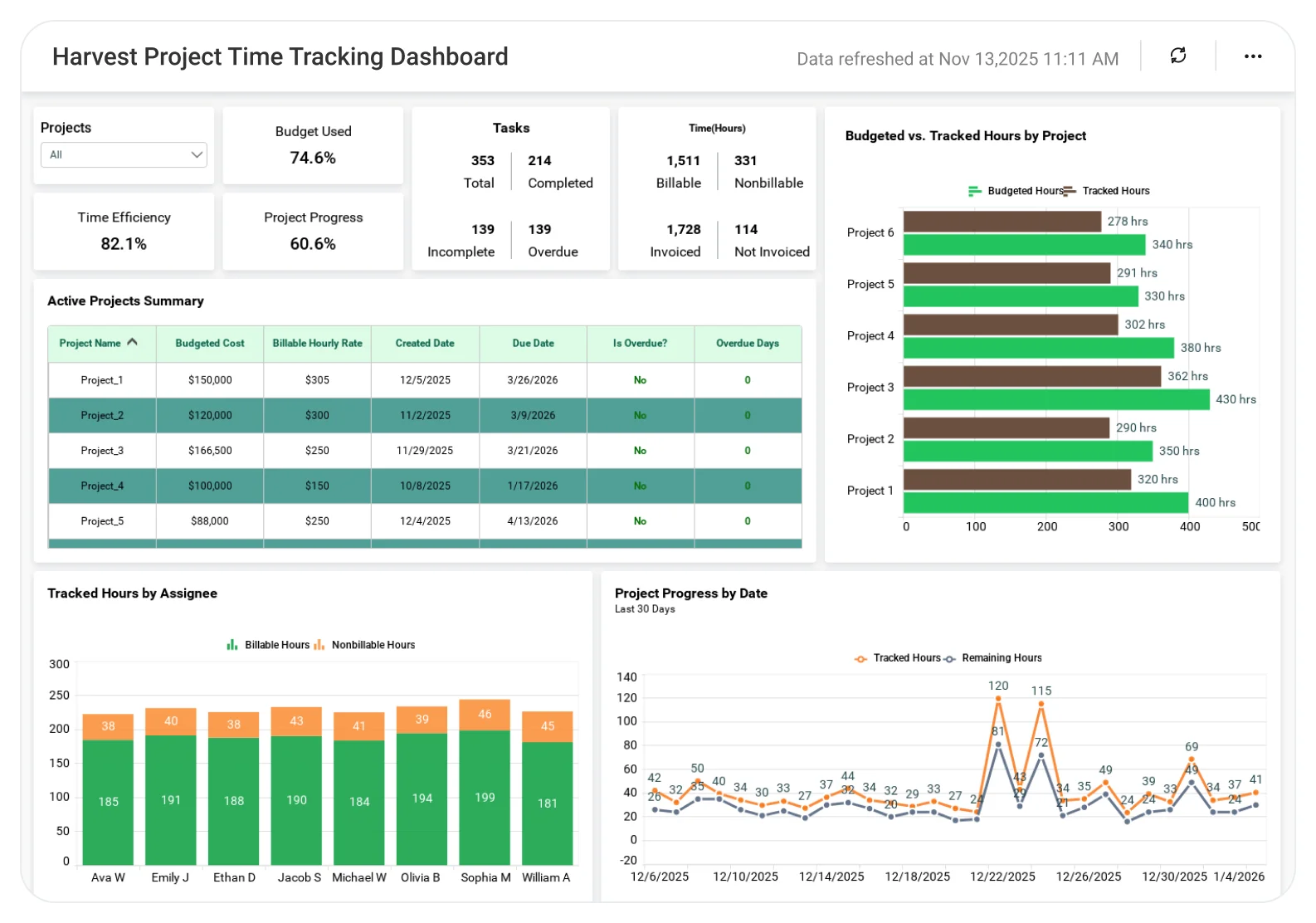 Harvest Project Time Tracking dashboard showing logged hours, billable analysis, project cost tracking, and productivity charts.