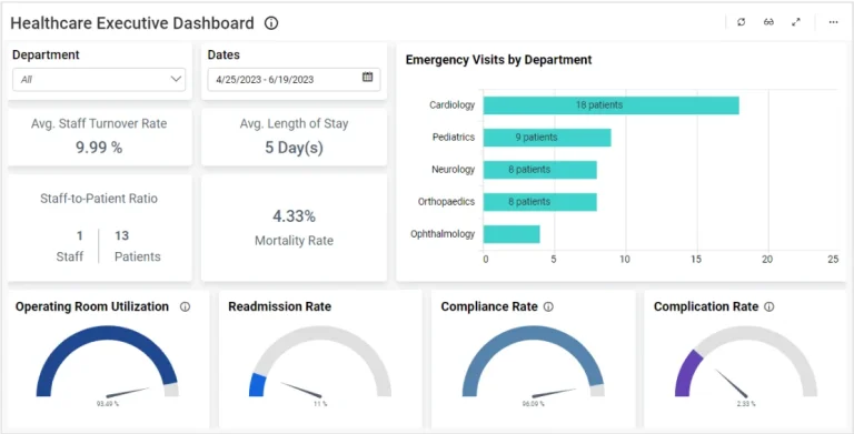 HealthCare Executive Dashboard