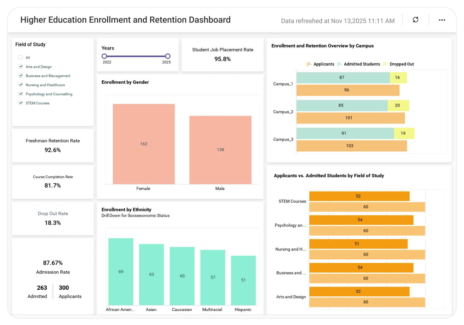 Higher Education Overview dashboard displaying enrollment statistics and institutional performance metrics.