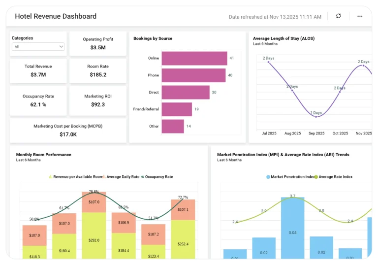 Hotel Revenue dashboard displaying occupancy rates and revenue performance trends.
