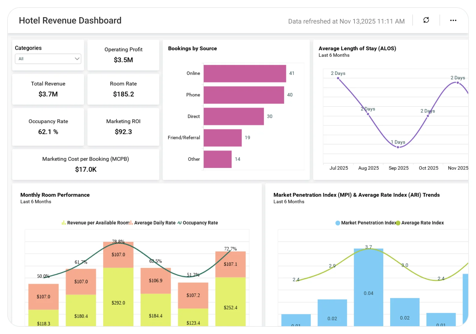 matAI AI platform hotel revenue dashboard The Bottom Line