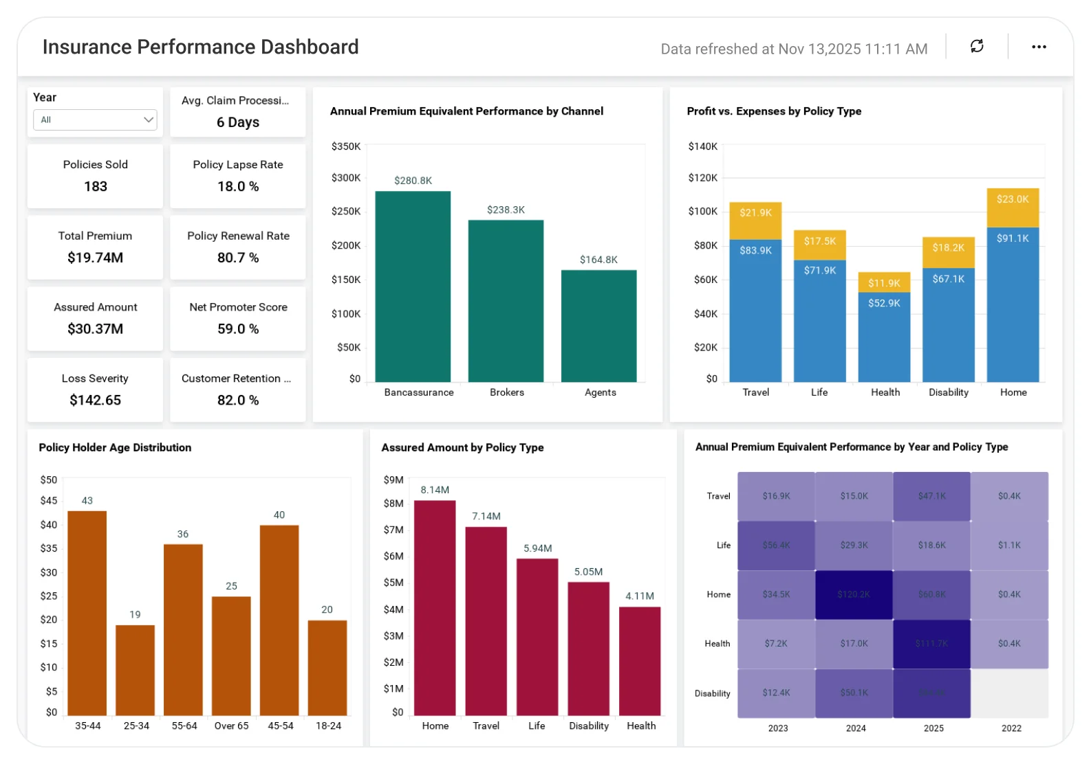 Insurance Performance dashboard showing policy growth and revenue metrics.