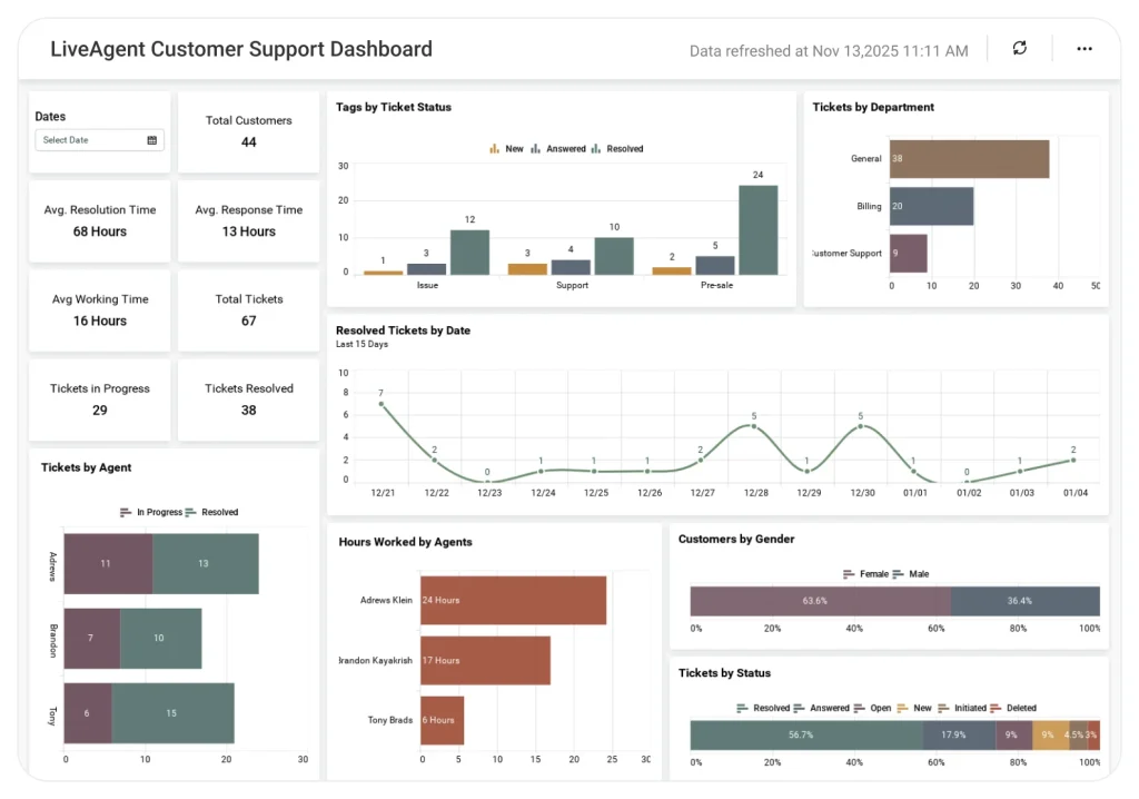Dashboard Examples - Page 11 of 19 - Bold BI